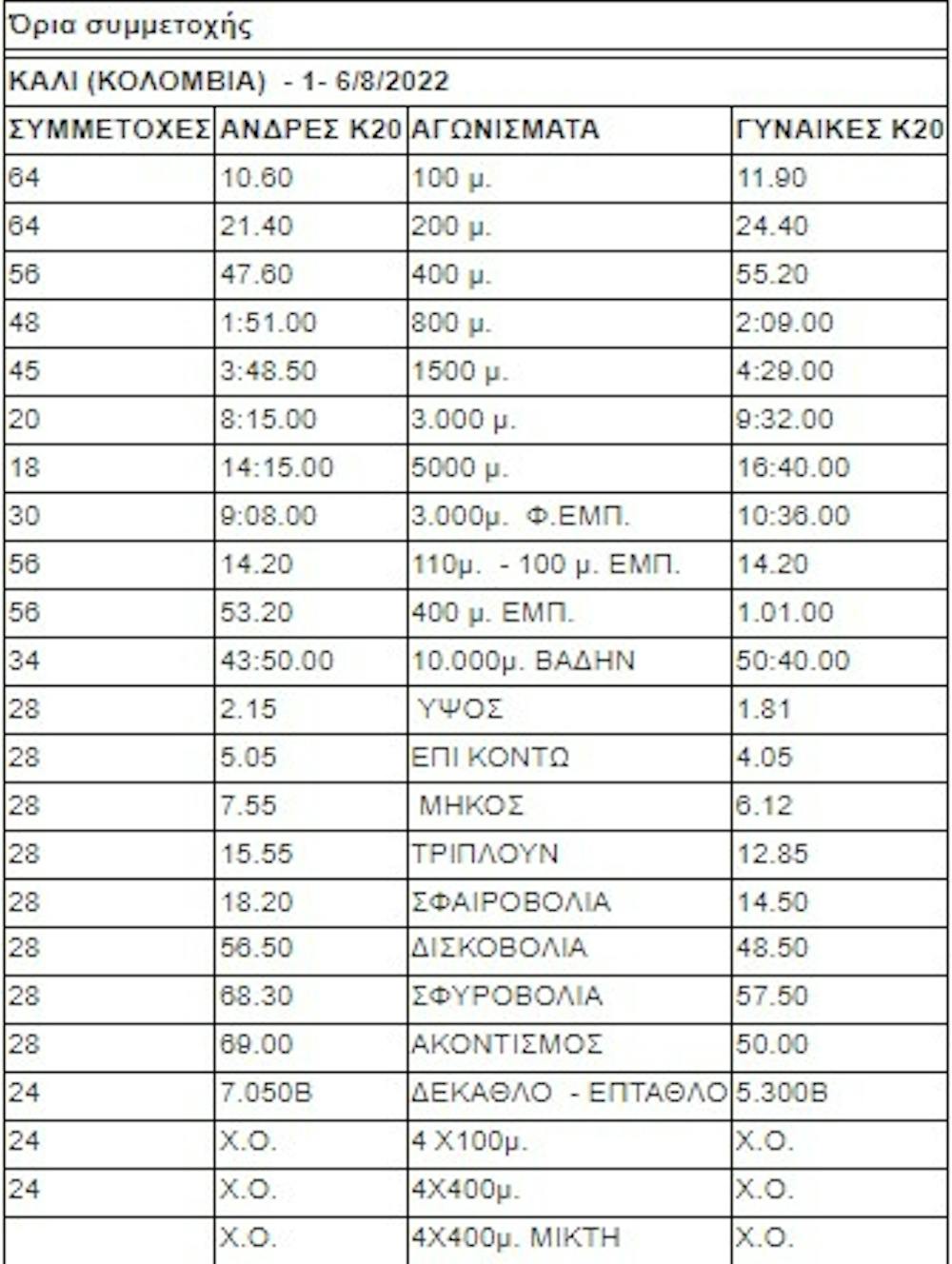 Διεθνείς διοργανώσεις στίβου Κ20 – Κ18: Τα όρια και οι προϋποθέσεις για το 2022 runbeat.gr